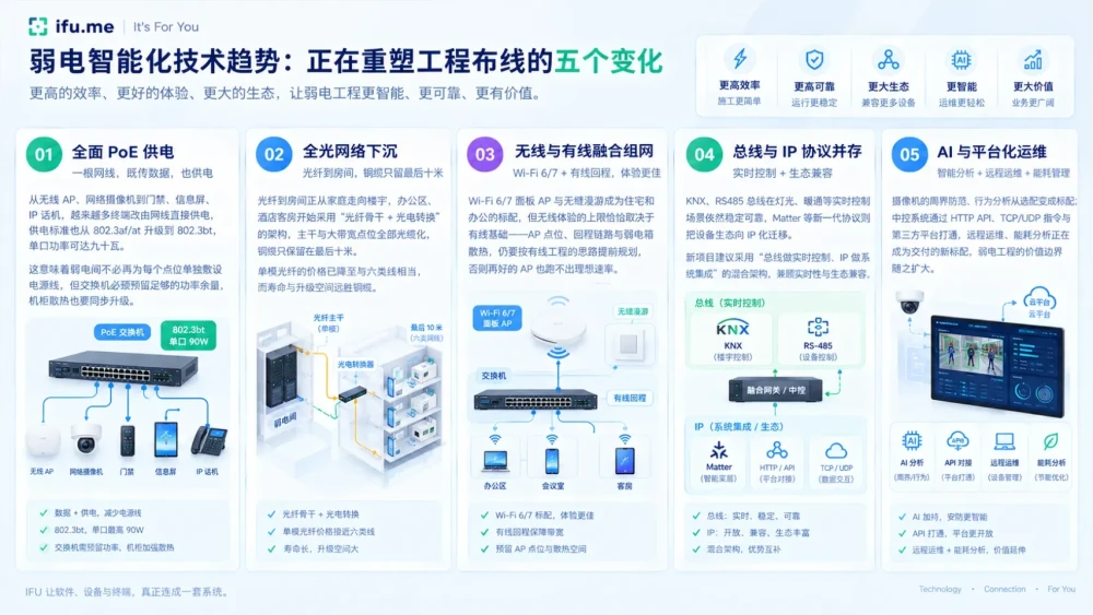 弱电智能化技术趋势：正在重塑工程布线的五个变化