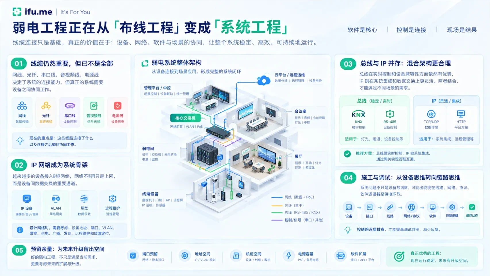 弱电工程正在从“布线工程”变成“系统工程”